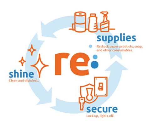 Clean and disinfect, Restock Supplies, Secure Facility